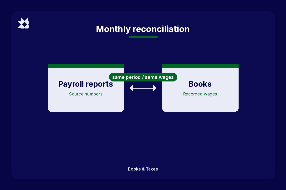 Diagram showing payroll reports and the books connected for the same period and same wages